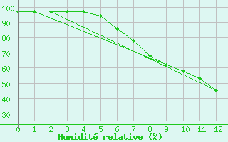 Courbe de l'humidit relative pour Feldbach