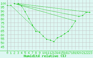 Courbe de l'humidit relative pour Valke-Maarja