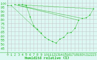 Courbe de l'humidit relative pour Nyrud