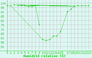 Courbe de l'humidit relative pour Cevio (Sw)
