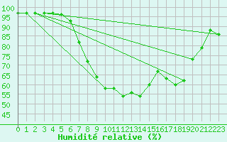 Courbe de l'humidit relative pour Ilanz
