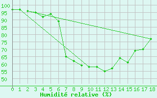 Courbe de l'humidit relative pour Vicosoprano
