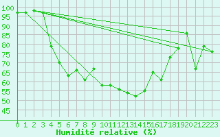 Courbe de l'humidit relative pour Aigen Im Ennstal