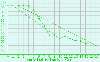Courbe de l'humidit relative pour Waldems-Reinborn