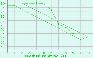 Courbe de l'humidit relative pour Markt Erlbach-Mosbac