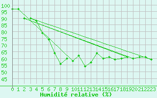 Courbe de l'humidit relative pour Gsgen