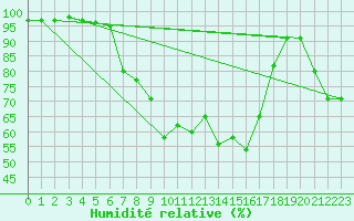 Courbe de l'humidit relative pour Marienberg