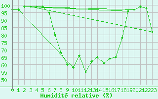 Courbe de l'humidit relative pour Barth