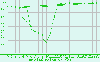 Courbe de l'humidit relative pour Sniezka