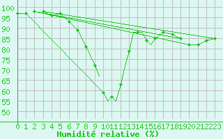 Courbe de l'humidit relative pour Linton-On-Ouse