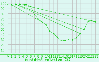 Courbe de l'humidit relative pour Regensburg