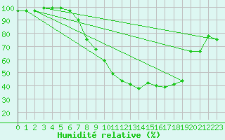 Courbe de l'humidit relative pour Mrida