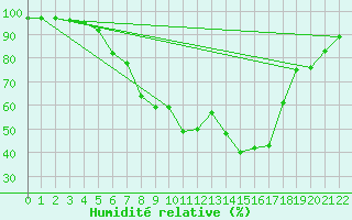 Courbe de l'humidit relative pour Veggli Ii