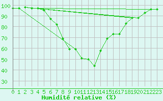 Courbe de l'humidit relative pour Waibstadt