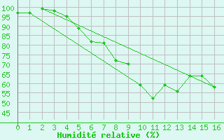 Courbe de l'humidit relative pour Birx/Rhoen