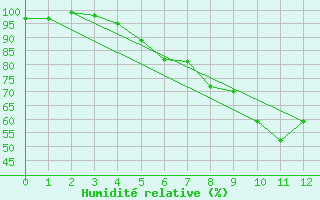 Courbe de l'humidit relative pour Birx/Rhoen