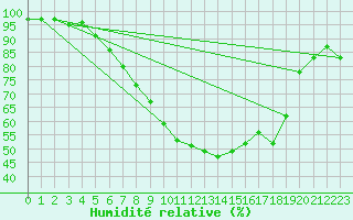 Courbe de l'humidit relative pour Lillehammer-Saetherengen