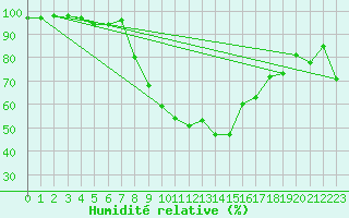 Courbe de l'humidit relative pour Les Eplatures - La Chaux-de-Fonds (Sw)