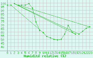 Courbe de l'humidit relative pour Dippoldiswalde-Reinb