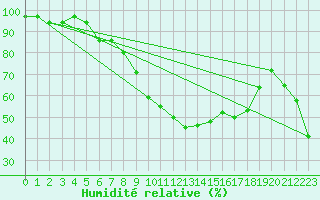 Courbe de l'humidit relative pour Wiesenburg