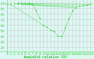 Courbe de l'humidit relative pour Weitensfeld