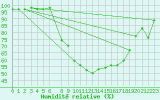 Courbe de l'humidit relative pour Valle