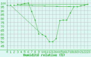 Courbe de l'humidit relative pour Postojna