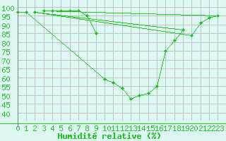 Courbe de l'humidit relative pour Slovenj Gradec