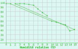 Courbe de l'humidit relative pour Deutschlandsberg