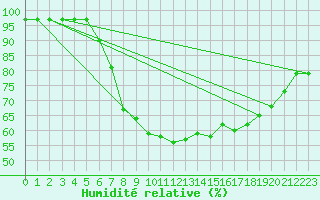 Courbe de l'humidit relative pour Hultsfred Swedish Air Force Base