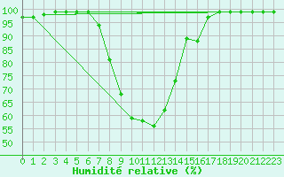 Courbe de l'humidit relative pour Schmuecke