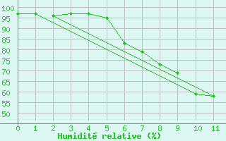 Courbe de l'humidit relative pour Treuen