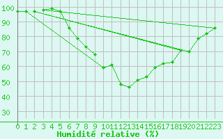 Courbe de l'humidit relative pour Kaisersbach-Cronhuette