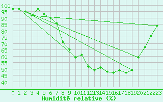Courbe de l'humidit relative pour Leeming
