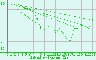 Courbe de l'humidit relative pour Ile du Levant (83)