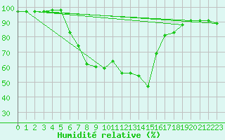Courbe de l'humidit relative pour Hoerby