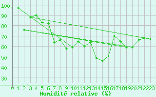 Courbe de l'humidit relative pour Sombor