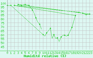 Courbe de l'humidit relative pour Boscombe Down