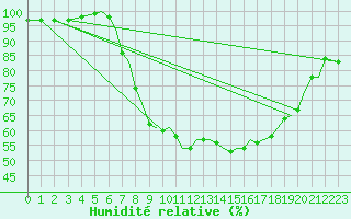 Courbe de l'humidit relative pour Bournemouth (UK)