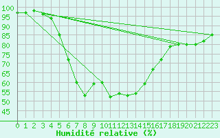 Courbe de l'humidit relative pour Varkaus Kosulanniemi