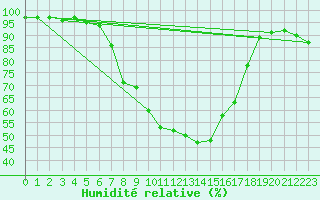 Courbe de l'humidit relative pour Leutkirch-Herlazhofen