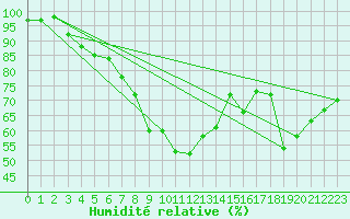 Courbe de l'humidit relative pour Boulmer