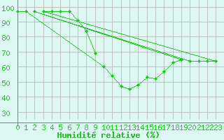 Courbe de l'humidit relative pour Resko