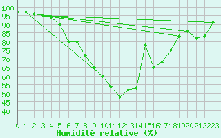 Courbe de l'humidit relative pour Haapavesi Mustikkamki