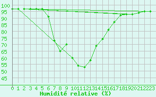 Courbe de l'humidit relative pour Aursjoen