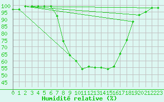 Courbe de l'humidit relative pour Ebnat-Kappel