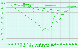 Courbe de l'humidit relative pour Kongsberg Brannstasjon