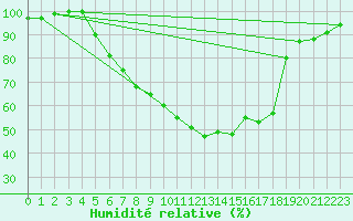 Courbe de l'humidit relative pour Sunne