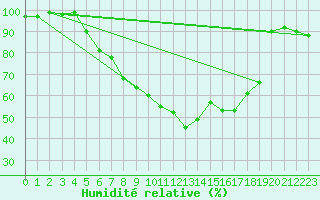 Courbe de l'humidit relative pour Messstetten