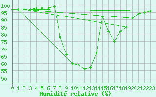 Courbe de l'humidit relative pour Benasque